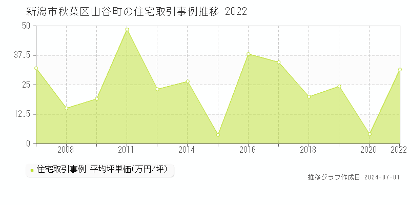新潟市秋葉区山谷町の住宅取引事例推移グラフ 