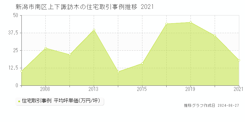 新潟市南区上下諏訪木の住宅取引事例推移グラフ 