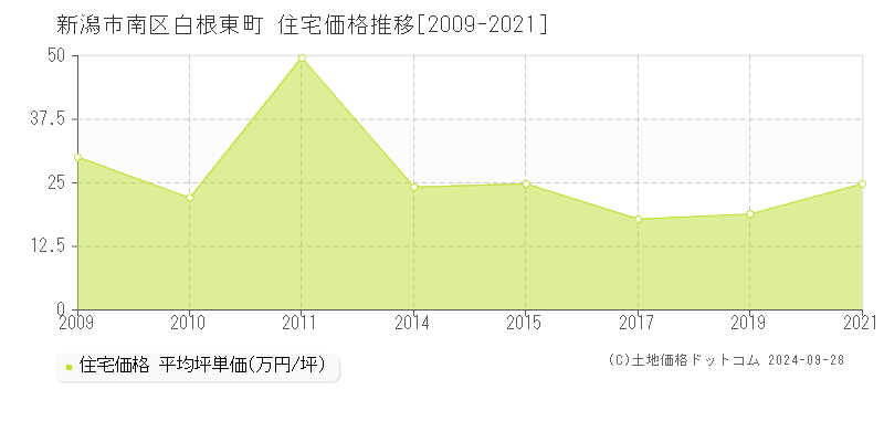 白根東町(新潟市南区)の住宅価格推移グラフ(坪単価)[2009-2021年]