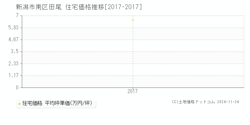 田尾(新潟市南区)の住宅価格推移グラフ(坪単価)[2017-2017年]