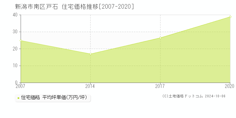 戸石(新潟市南区)の住宅価格推移グラフ(坪単価)[2007-2020年]