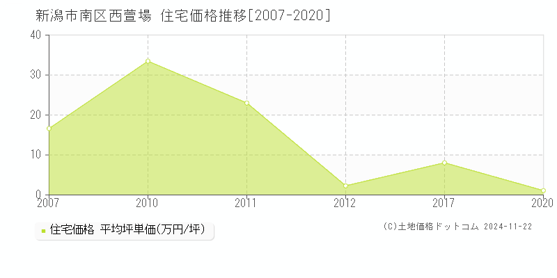 西萱場(新潟市南区)の住宅価格推移グラフ(坪単価)[2007-2020年]