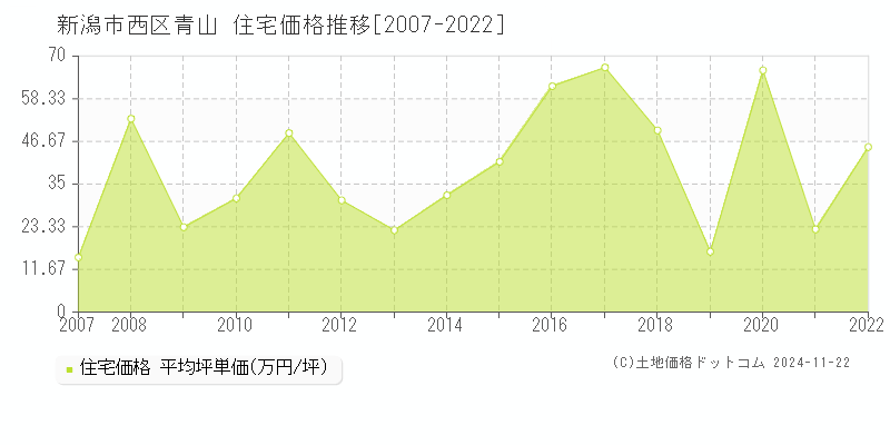 青山(新潟市西区)の住宅価格推移グラフ(坪単価)[2007-2022年]