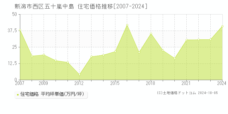 五十嵐中島(新潟市西区)の住宅価格推移グラフ(坪単価)[2007-2024年]