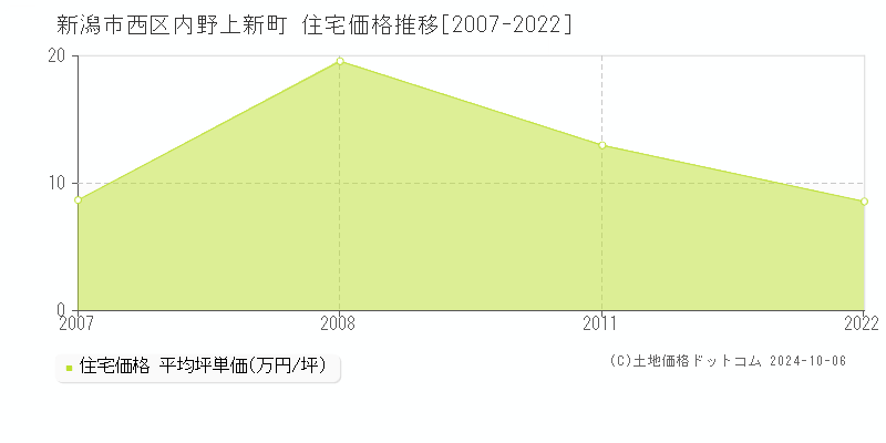 内野上新町(新潟市西区)の住宅価格推移グラフ(坪単価)[2007-2022年]