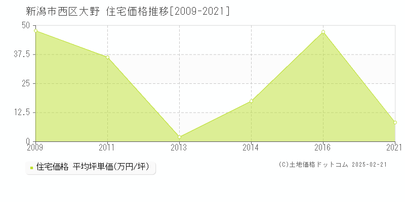 大野(新潟市西区)の住宅価格推移グラフ(坪単価)[2009-2021年]