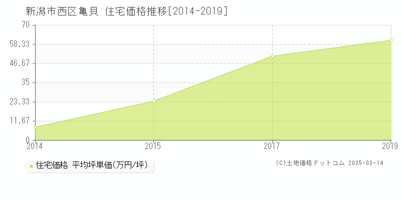 亀貝(新潟市西区)の住宅価格推移グラフ(坪単価)[2014-2019年]