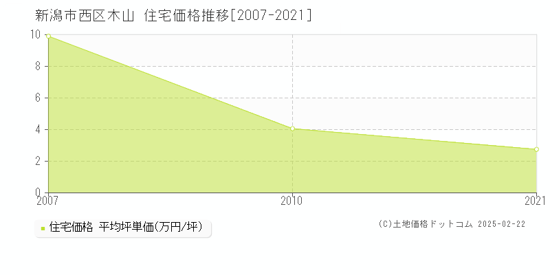 木山(新潟市西区)の住宅価格推移グラフ(坪単価)[2007-2021年]