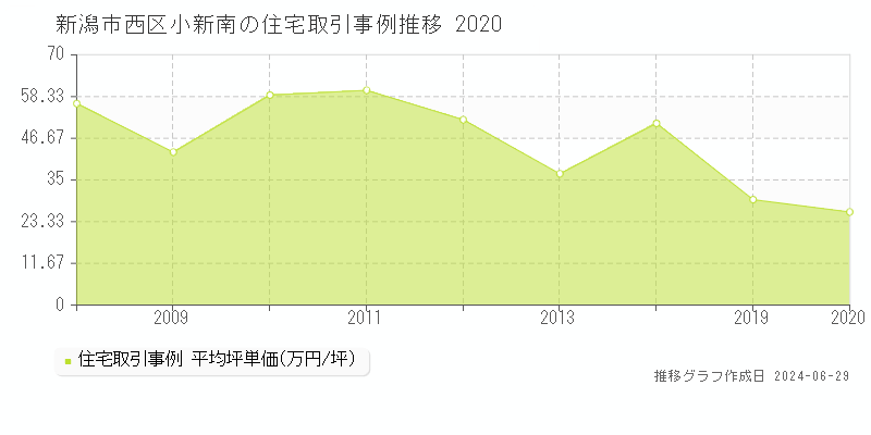 新潟市西区小新南の住宅取引事例推移グラフ 
