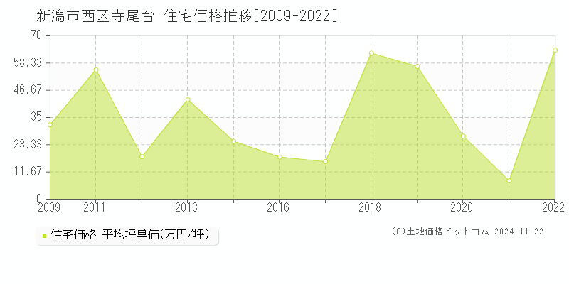 寺尾台(新潟市西区)の住宅価格推移グラフ(坪単価)[2009-2022年]