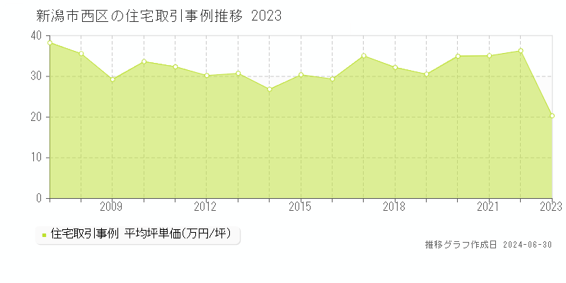 新潟市西区の住宅取引事例推移グラフ 