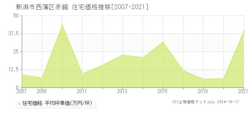 赤鏥(新潟市西蒲区)の住宅価格推移グラフ(坪単価)[2007-2021年]