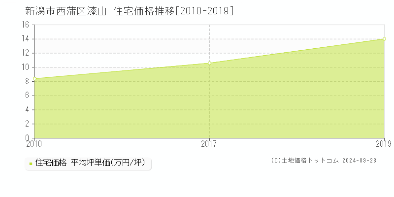 漆山(新潟市西蒲区)の住宅価格推移グラフ(坪単価)[2010-2019年]