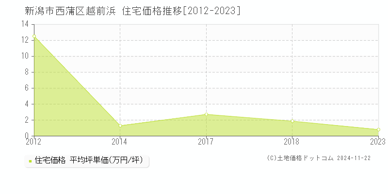 越前浜(新潟市西蒲区)の住宅価格推移グラフ(坪単価)[2012-2023年]