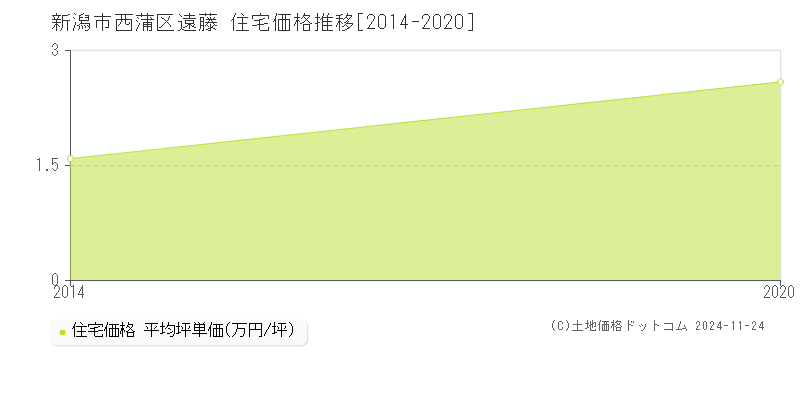 遠藤(新潟市西蒲区)の住宅価格推移グラフ(坪単価)[2014-2020年]