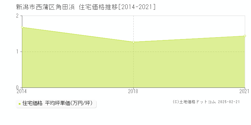 角田浜(新潟市西蒲区)の住宅価格推移グラフ(坪単価)[2014-2021年]