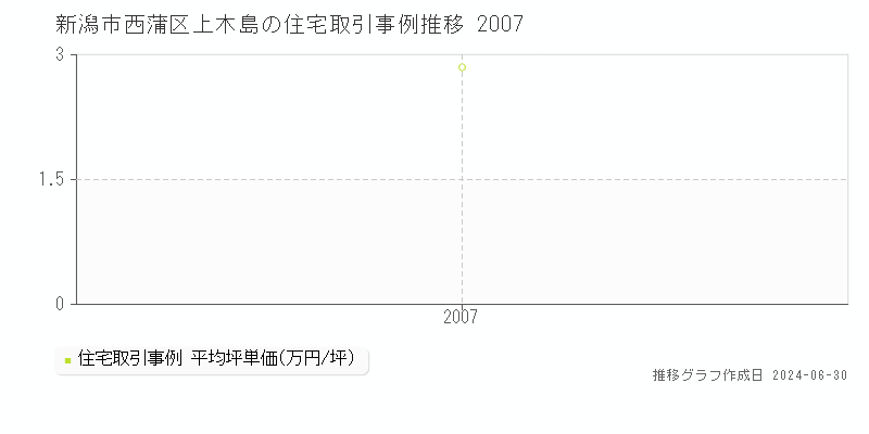 新潟市西蒲区上木島の住宅取引事例推移グラフ 