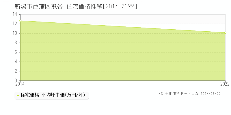 熊谷(新潟市西蒲区)の住宅価格推移グラフ(坪単価)[2014-2022年]