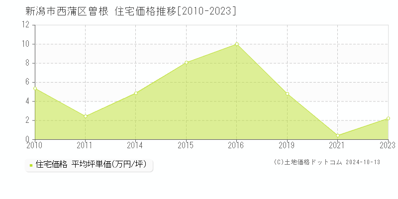 曽根(新潟市西蒲区)の住宅価格推移グラフ(坪単価)[2010-2023年]