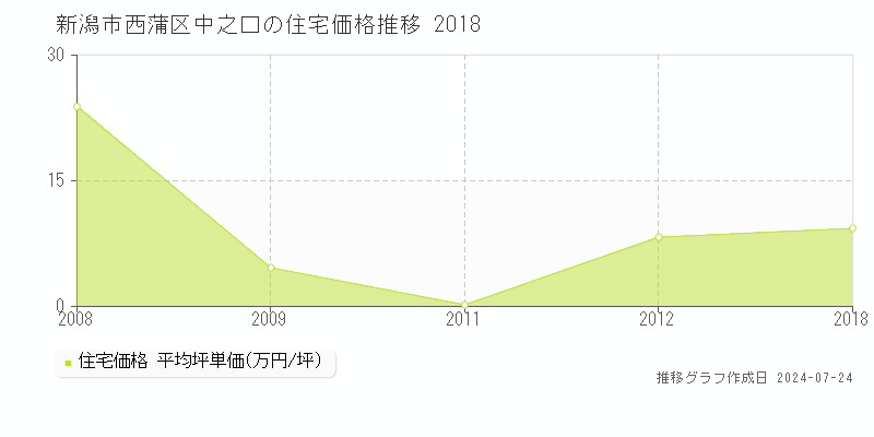 新潟市西蒲区中之口の住宅取引事例推移グラフ 