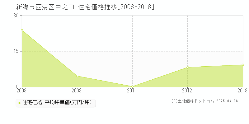 新潟市西蒲区中之口の住宅取引事例推移グラフ 