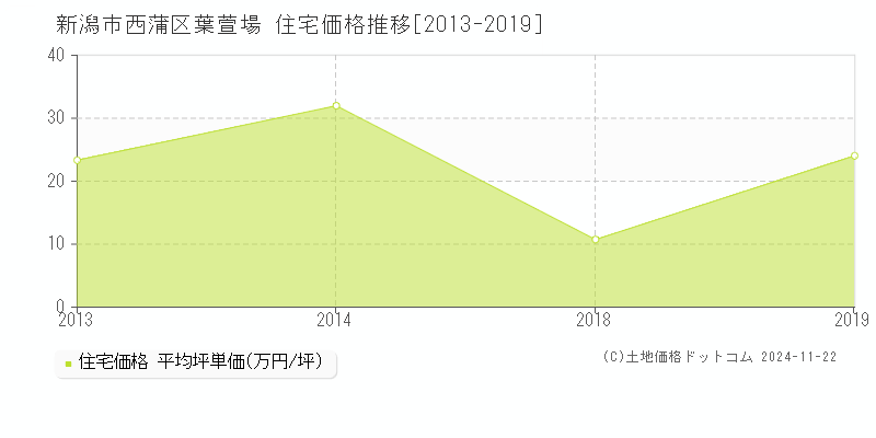 葉萱場(新潟市西蒲区)の住宅価格推移グラフ(坪単価)[2013-2019年]