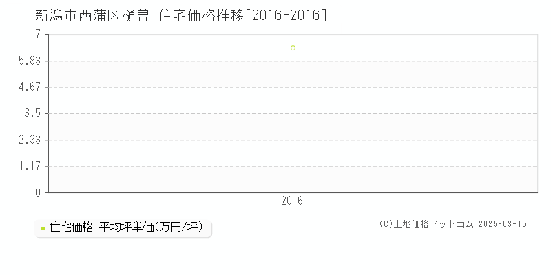 樋曽(新潟市西蒲区)の住宅価格推移グラフ(坪単価)[2016-2016年]