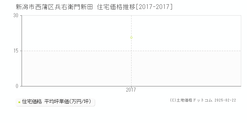 兵右衛門新田(新潟市西蒲区)の住宅価格推移グラフ(坪単価)[2017-2017年]