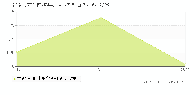新潟市西蒲区福井の住宅取引事例推移グラフ 