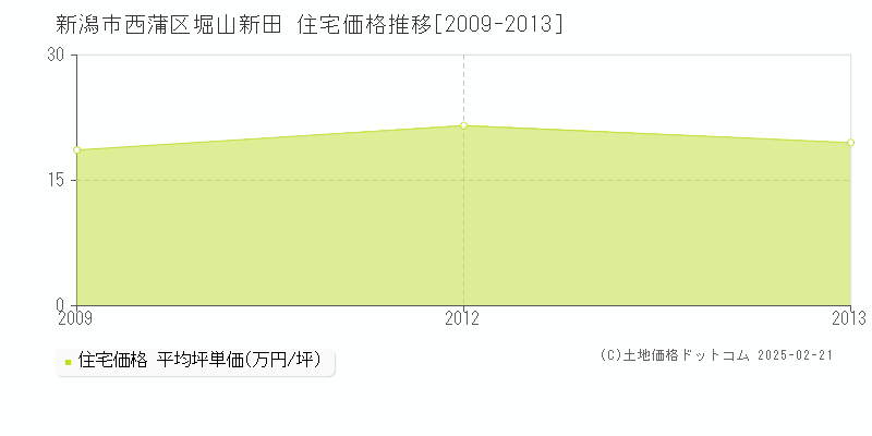 堀山新田(新潟市西蒲区)の住宅価格推移グラフ(坪単価)[2009-2013年]