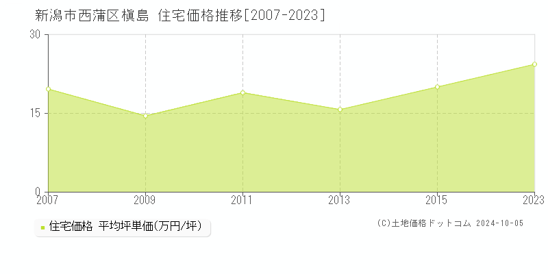 槇島(新潟市西蒲区)の住宅価格推移グラフ(坪単価)[2007-2023年]