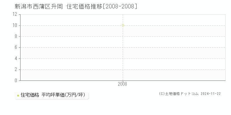 升岡(新潟市西蒲区)の住宅価格推移グラフ(坪単価)[2008-2008年]