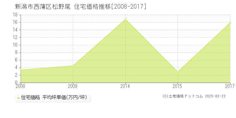 松野尾(新潟市西蒲区)の住宅価格推移グラフ(坪単価)[2008-2017年]