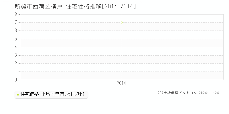 横戸(新潟市西蒲区)の住宅価格推移グラフ(坪単価)[2014-2014年]