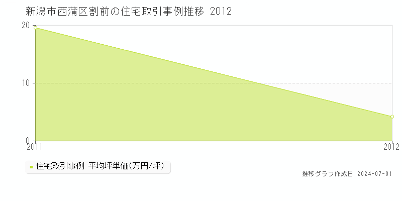 新潟市西蒲区割前の住宅取引事例推移グラフ 