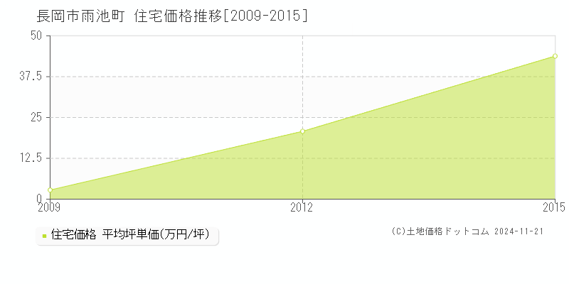 雨池町(長岡市)の住宅価格推移グラフ(坪単価)[2009-2015年]