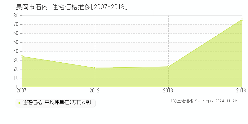 石内(長岡市)の住宅価格推移グラフ(坪単価)[2007-2018年]