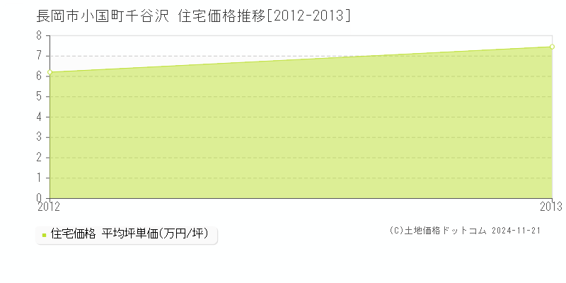 小国町千谷沢(長岡市)の住宅価格推移グラフ(坪単価)[2012-2013年]