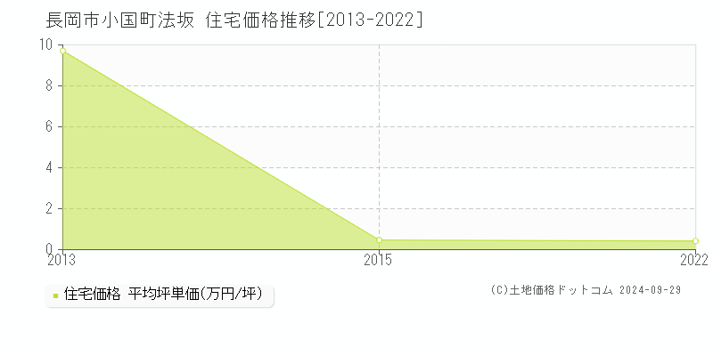 小国町法坂(長岡市)の住宅価格推移グラフ(坪単価)[2013-2022年]