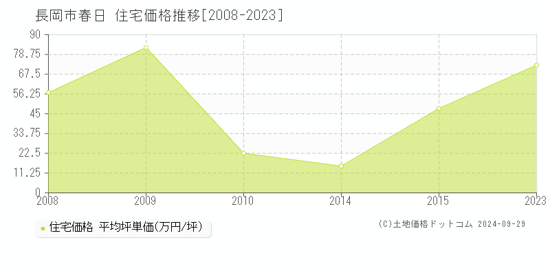 春日(長岡市)の住宅価格推移グラフ(坪単価)[2008-2023年]