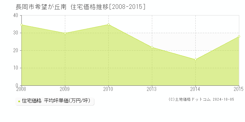 希望が丘南(長岡市)の住宅価格推移グラフ(坪単価)[2008-2015年]