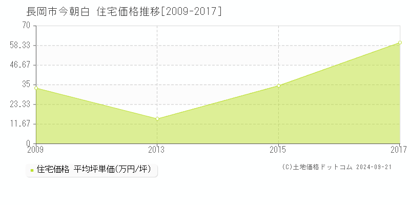 今朝白(長岡市)の住宅価格推移グラフ(坪単価)[2009-2017年]