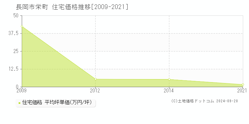 栄町(長岡市)の住宅価格推移グラフ(坪単価)[2009-2021年]