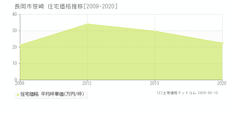 笹崎(長岡市)の住宅価格推移グラフ(坪単価)[2009-2020年]