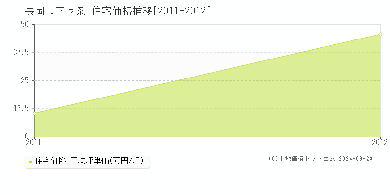 下々条(長岡市)の住宅価格推移グラフ(坪単価)[2011-2012年]