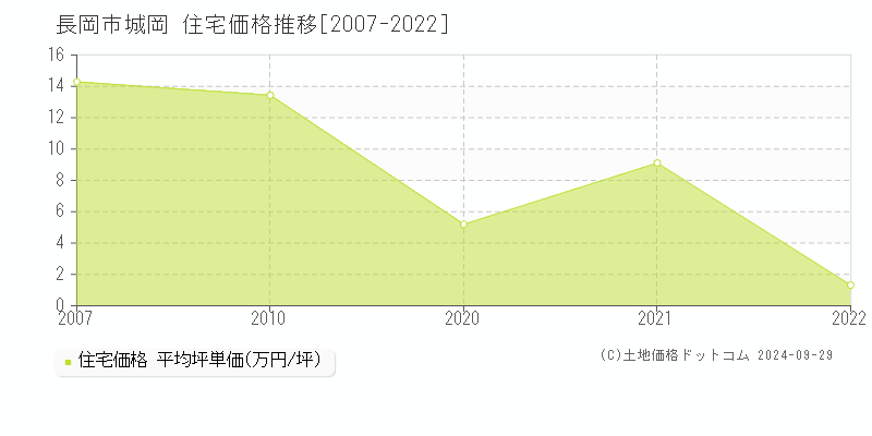 城岡(長岡市)の住宅価格推移グラフ(坪単価)[2007-2022年]