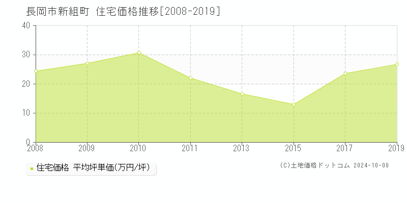 新組町(長岡市)の住宅価格推移グラフ(坪単価)[2008-2019年]