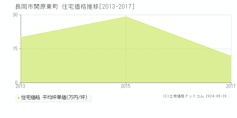 関原東町(長岡市)の住宅価格推移グラフ(坪単価)[2013-2017年]