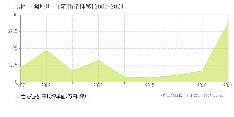 関原町(長岡市)の住宅価格推移グラフ(坪単価)[2007-2024年]