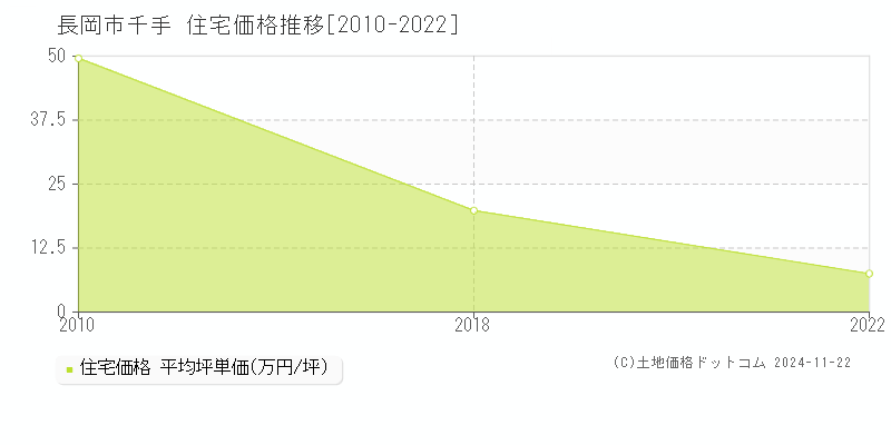 千手(長岡市)の住宅価格推移グラフ(坪単価)[2010-2022年]